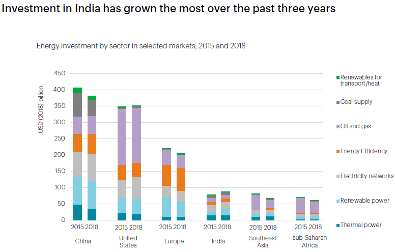 India becomes fastest-growing energy market in the world