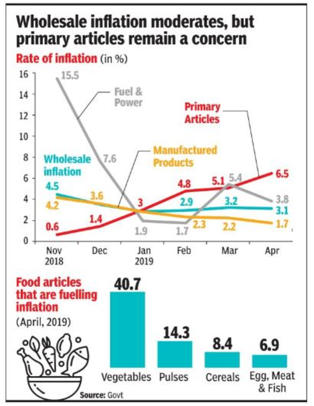 Food inflation soars to 33-month high