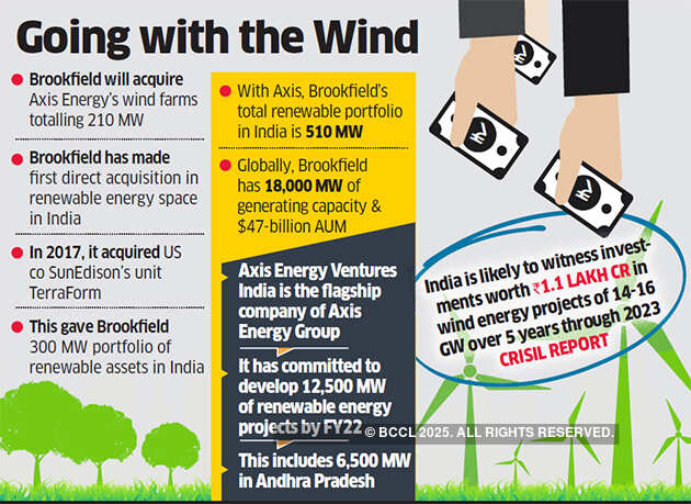 Brookfield to buy two wind farms from Hyderabad-based Axis Energy
