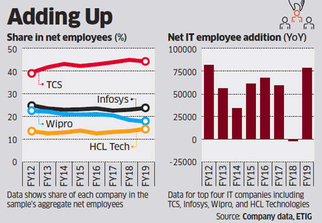 Hiring at top four IT firms touches eight-year high