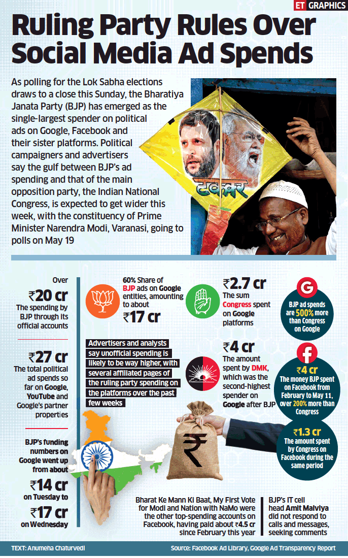 BJP top spender on political ads on digital platforms
