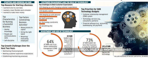 73% of SMBs believe business is ready for AI: Study