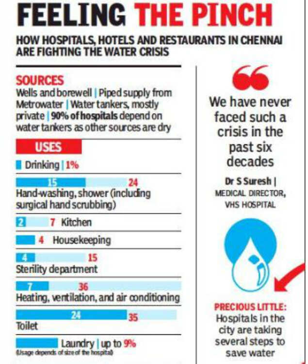 Water-starved, hospitals in critical care in Chennai