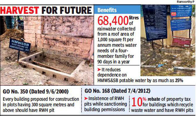 Rainwater harvesting pits don’t find takers in Hyderabad