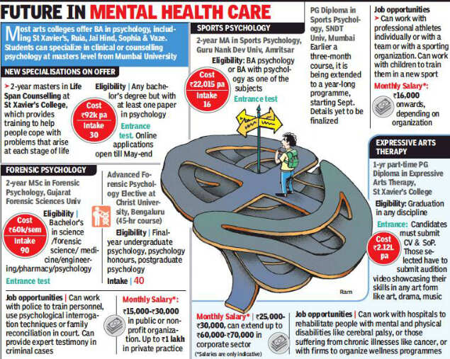 Psychology offers new career avenues to understand and manage human behaviour