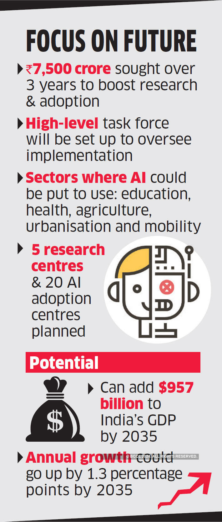 Niti Aayog proposes Rs 7,500-crore plan for AI push