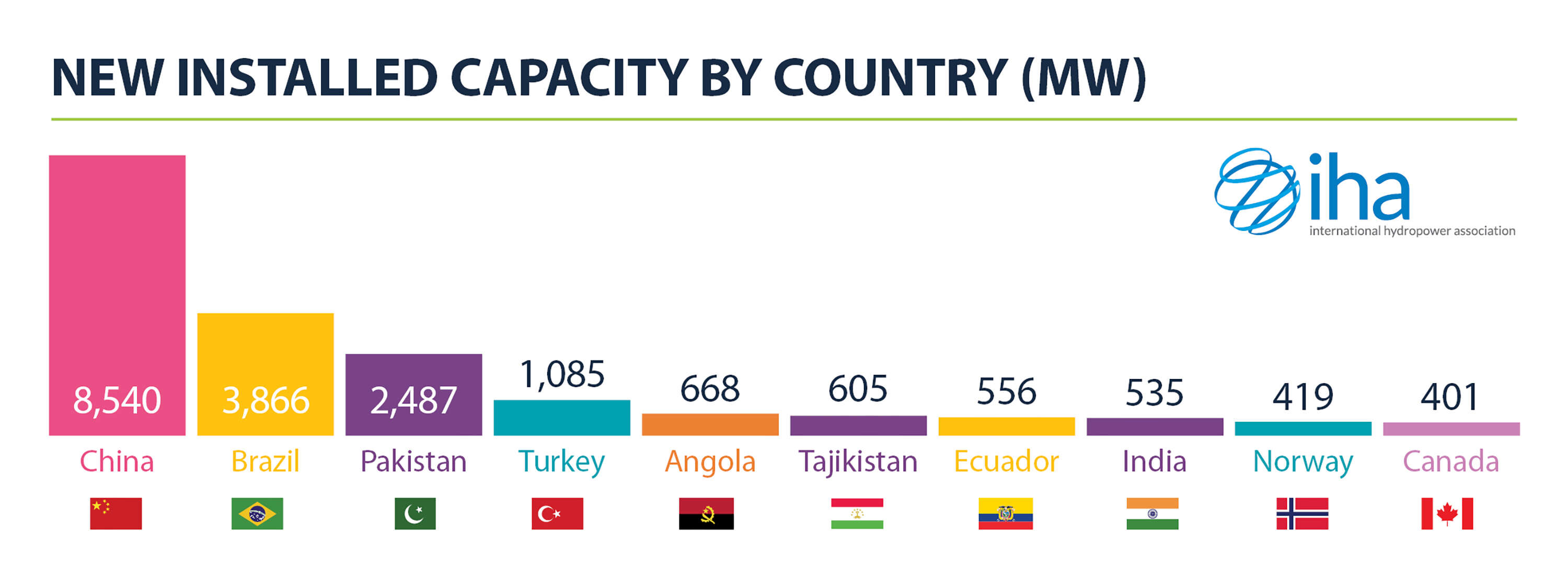 India falls behind Pakistan in top 10 countries by new hydropower capacity