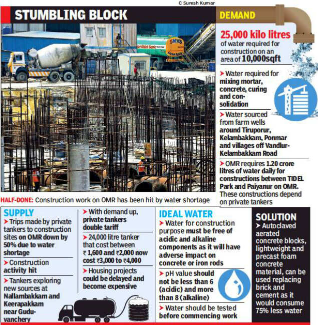 Water crunch puts construction down in Chennai