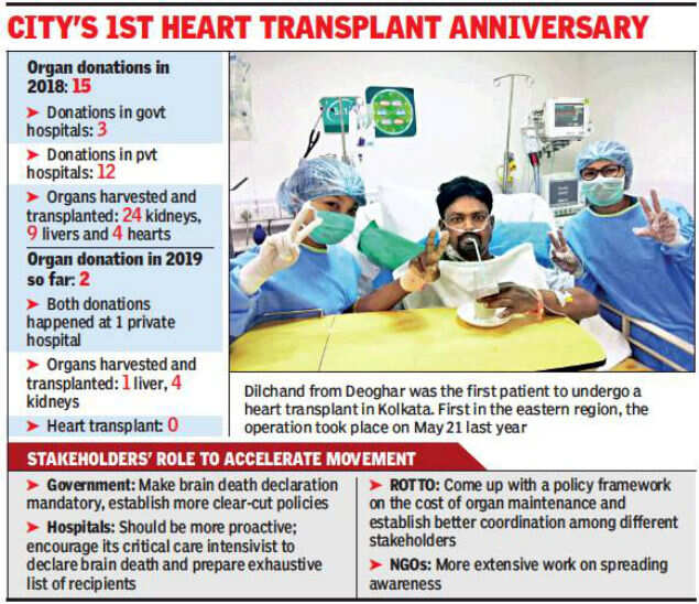 Kolkata: Organ donation rate dips after stellar show in 2018
