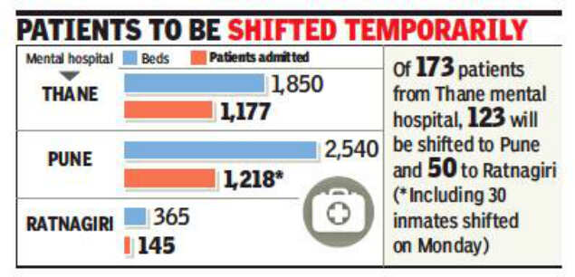 Thane mental hospital to transfer over 170 patients to Pune, Ratnagiri