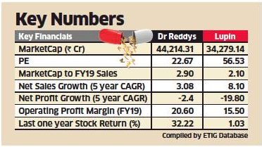 Why investors should be more worried about Lupin than DRL