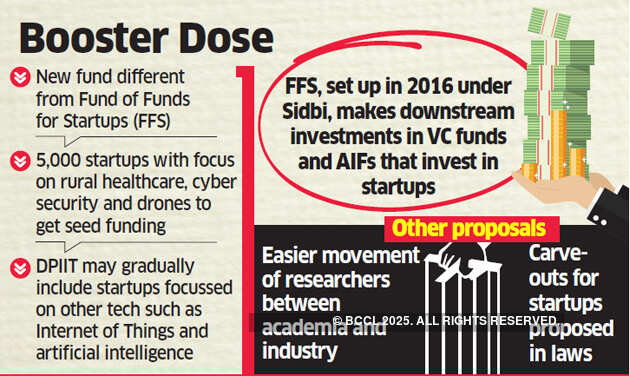 Government plans Rs 1,000 Cr fund for startups in priority areas