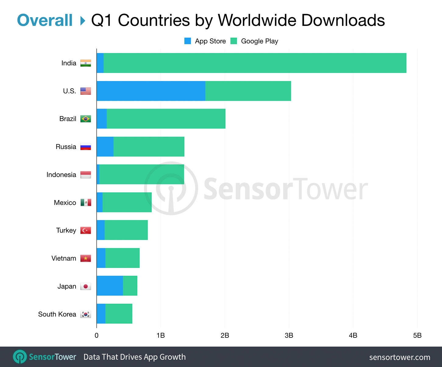 India tops in Q1 app installs with 4.8B downloads