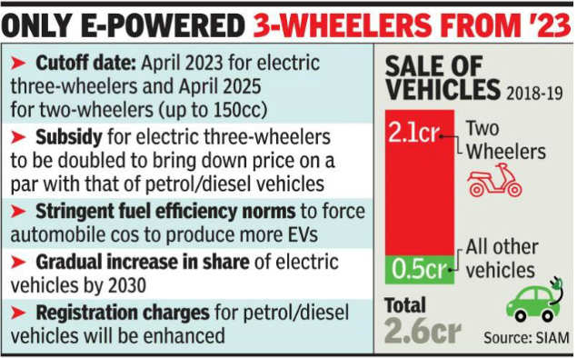 Only electric 2-wheelers may be sold in country after 2025
