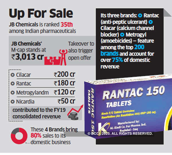JB Chemicals promoters to offload 57% stake