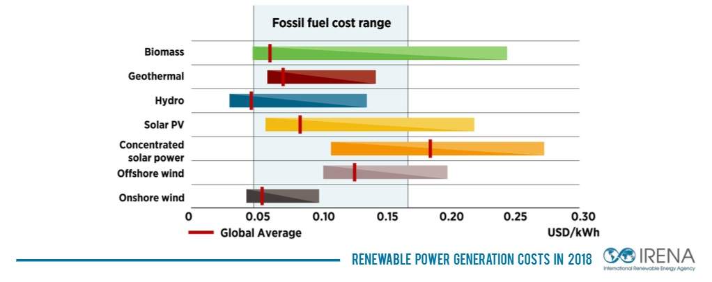 INFOGRAPHIC: Renewables lowest-cost source of new power generation