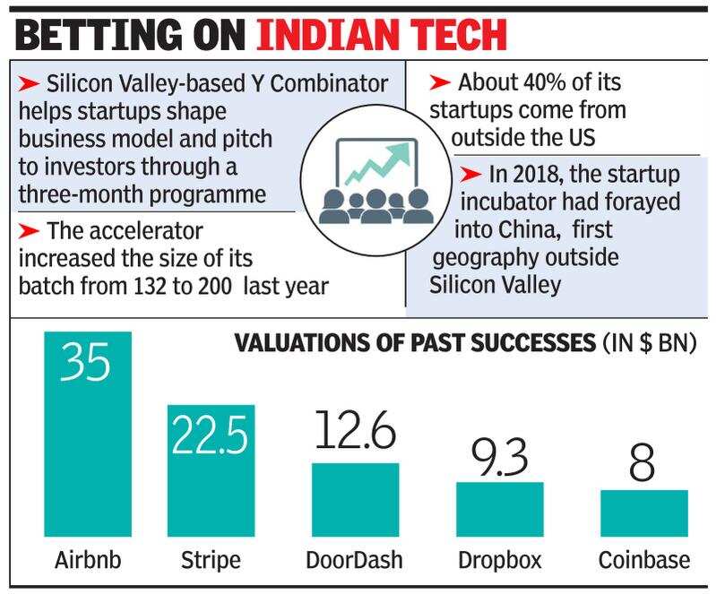 Y Combinator selects record 15 desi startups