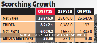 Coal India mines, sells and earns more to set new records in Q4