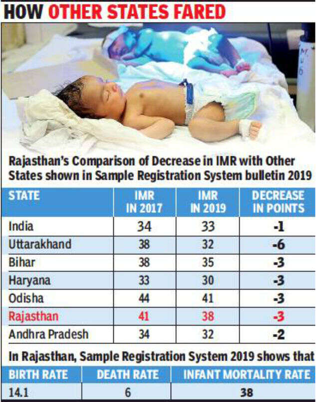 Rajasthan shows second highest fall in infant mortality rate