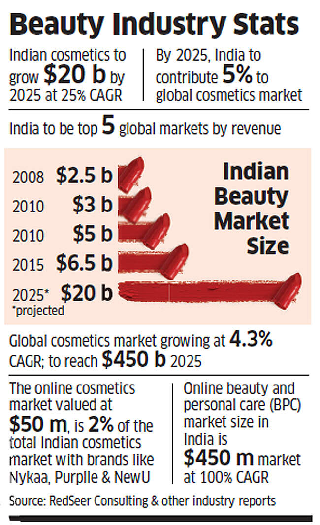 Being fashion forward: Nykaa will diversify, but does Falguni Nayar have enough ammunition to make it big?