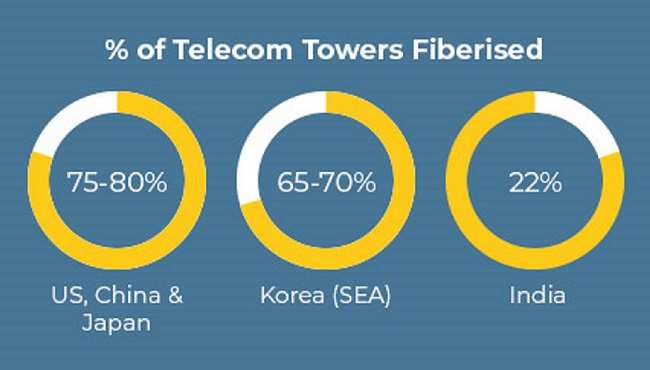 5g Current Telecom Infrastructure Growth Rate May Play Spoilsport To India S 5g Party Telecom News Et Telecom