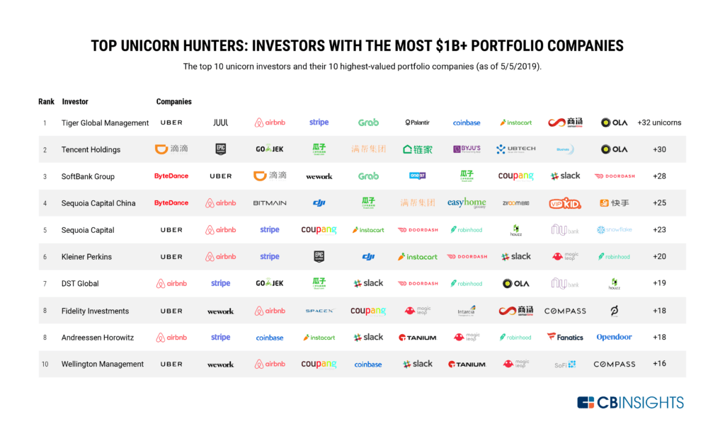 Tiger Global leads as world's top unicorn hunter: Report