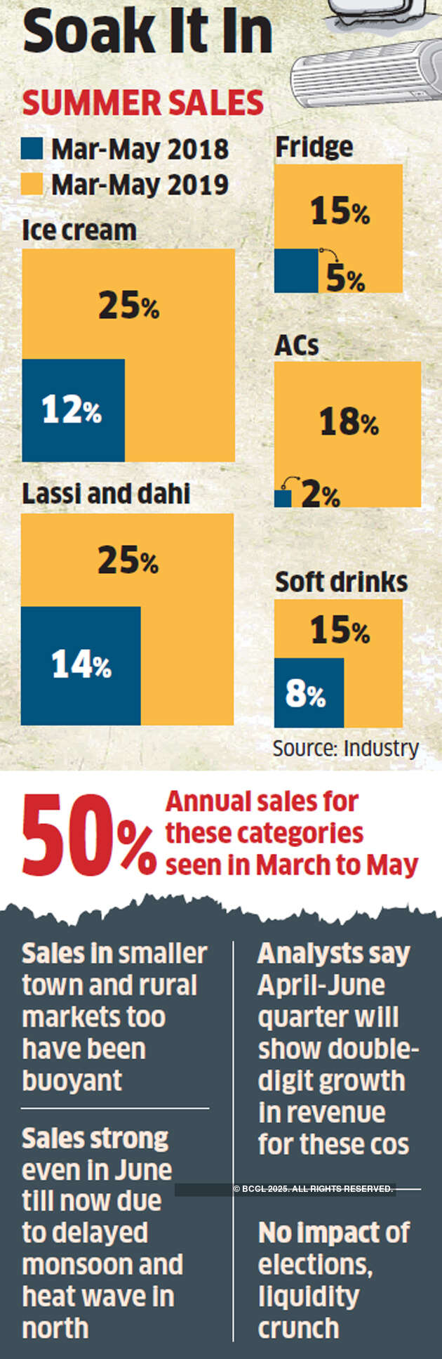 A midsummer delight for cooling appliances and beverages companies