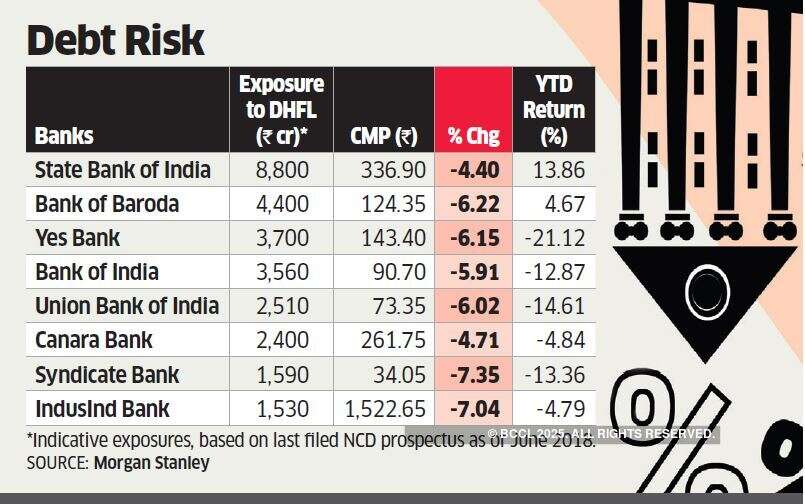 DHFL's D-grade stokes fears on bank exposure, index tanks