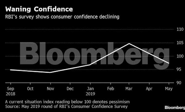 Indians turn pessimistic as job worries weigh on confidence