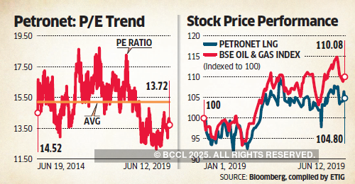 Petronet in a bind with capacity expansion and lower offtake