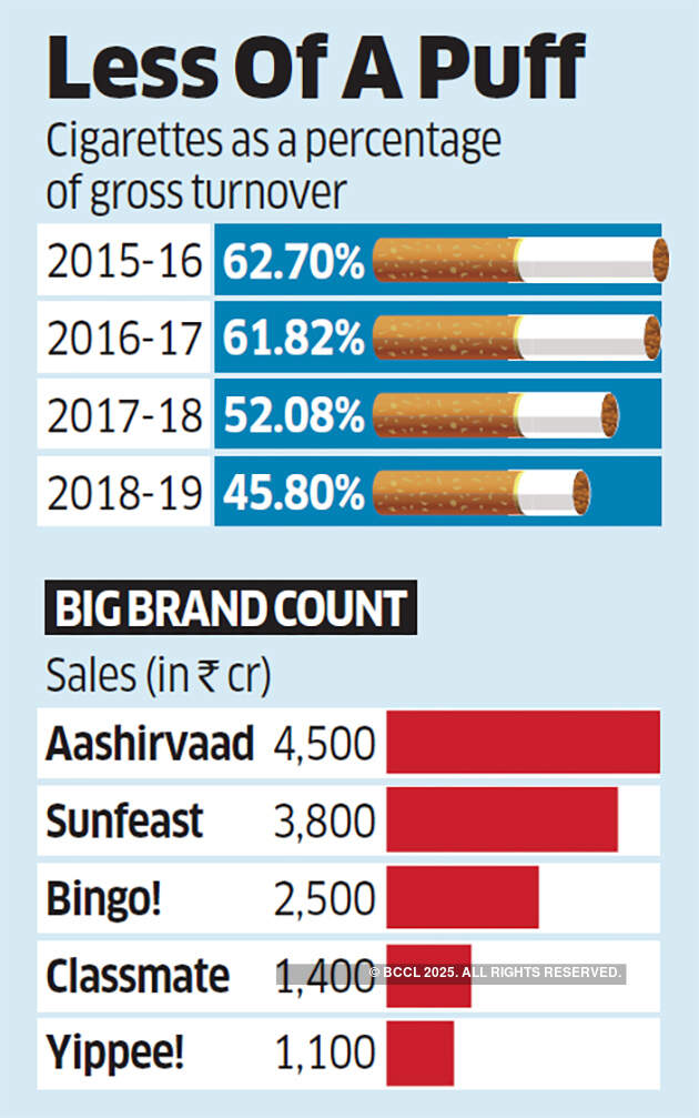 From a cigarette addict, ITC turns into a social smoker