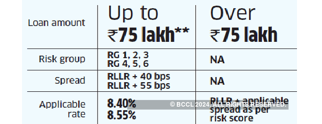 SBI links home loan interest rates to repo rate: Will borrowers gain?