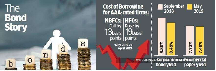 Fixed income investors pick NBFCs over housing finance companies