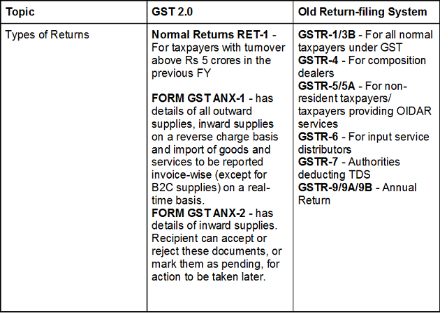 GST return filing: These are the major changes in the process from July