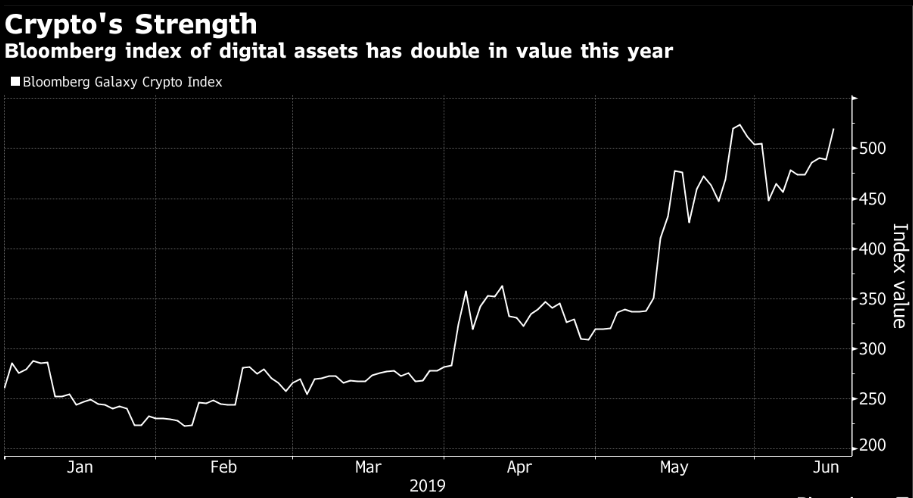 Bitcoin climbs to one-year high on Facebook crypto pact report