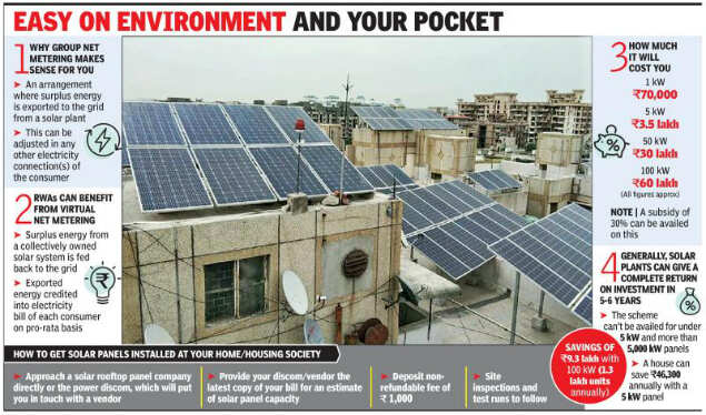 Delhi: Solar power can save you Rs 46,000 in yearly bill
