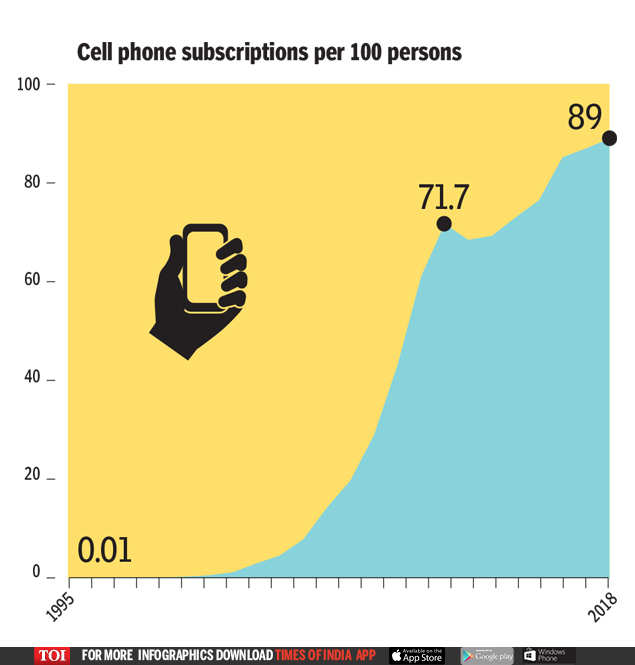 The rise of mobile phone connections in India