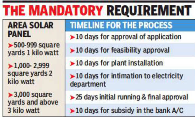 Chandigarh: RWAs want solar panels must for government buildings