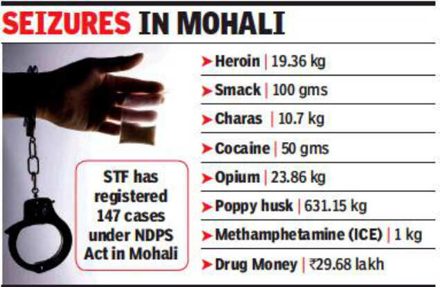 War on drugs: STF seized 20kg heroin in two years in Mohali