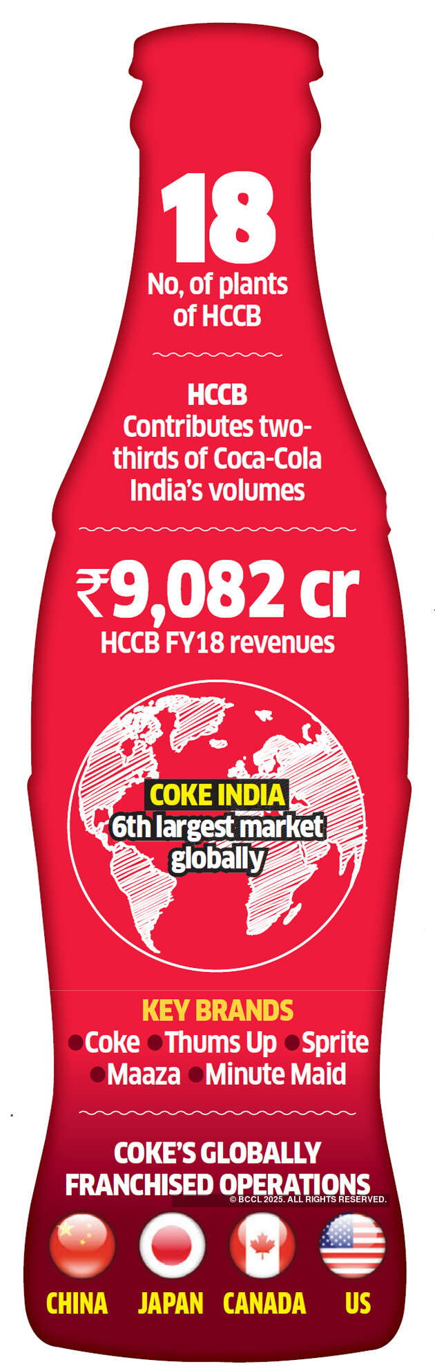 Coca-Cola looks to exit bottling activity in India