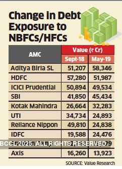Debt mutual funds' investments in NBFCs see only slight dip after IL&FS scare