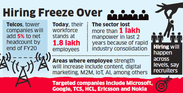 Telecom sector set to turn net hirer in FY20