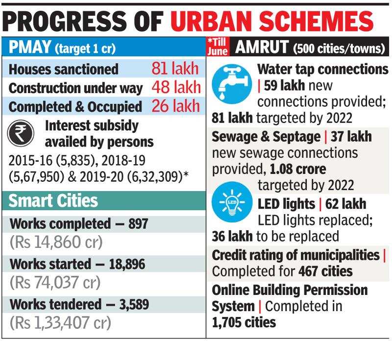 Government may deliver one crore houses two years before 2022 date