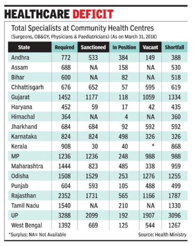 82% shortfall in specialists puts healthcare on sick bed