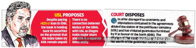 Karnataka High Court dismisses United Spirits' plea for release of IDBI-held shares