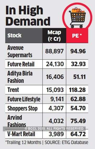 Reliance Retail hits Rs 2.5 lakh crore m-cap in unofficial market