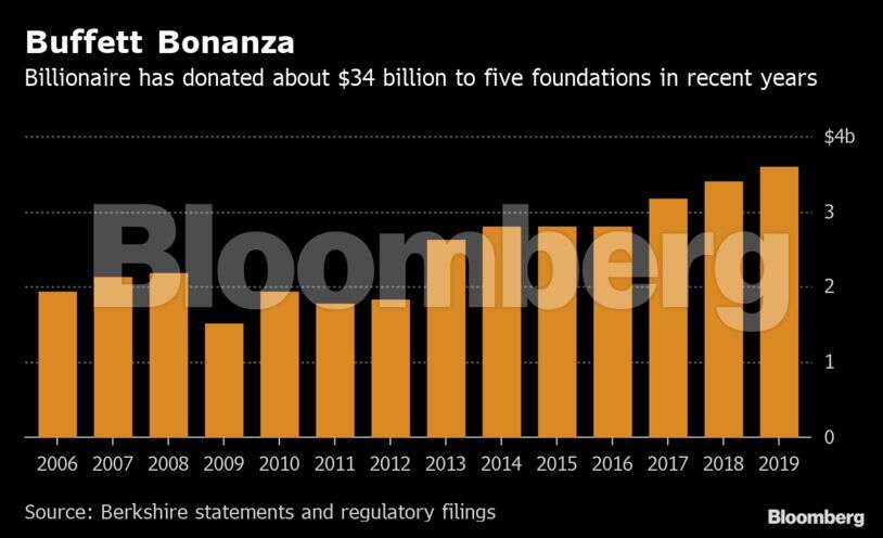 Walmart heir, Buffett to give away $4.8 billion of fortunes