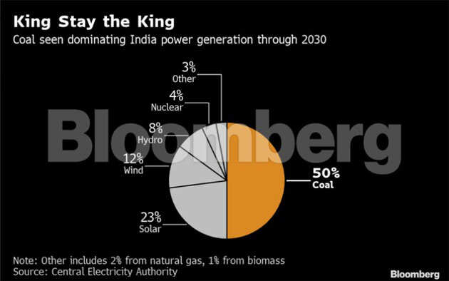 Coal to dominate India power to 2030 despite renewables boost