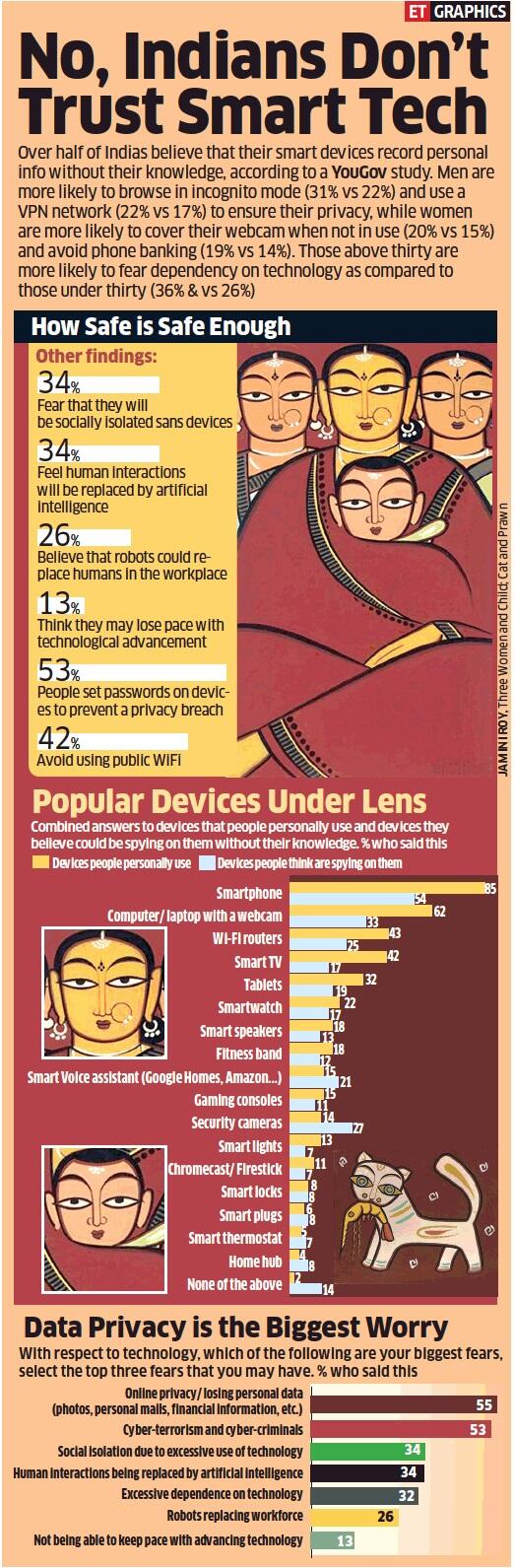 What's worrying Indians about smart tech