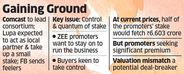Comcast-led consortium closing in on ZEE Entertainment buy